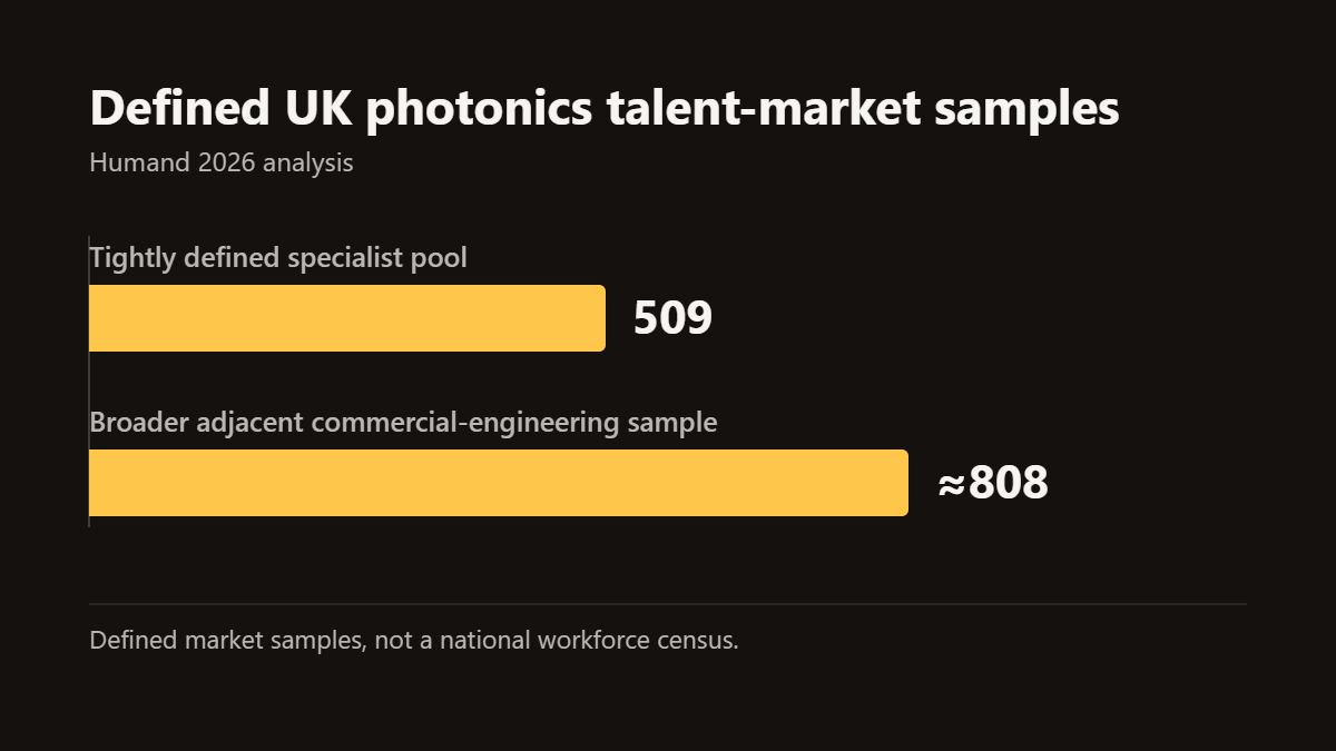 Bar chart comparing 509 professionals in the tightly defined photonics specialist pool with approximately 808 in the broader adjacent engineering sample.